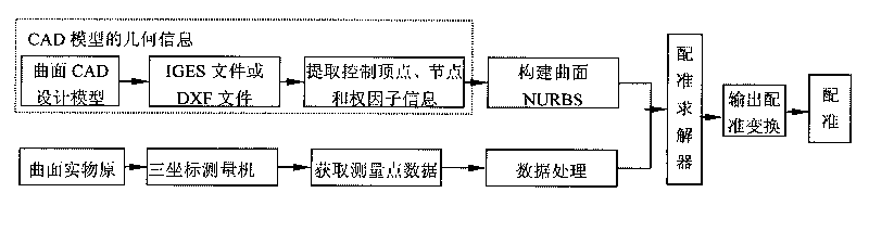 Method for registering complex curved surface