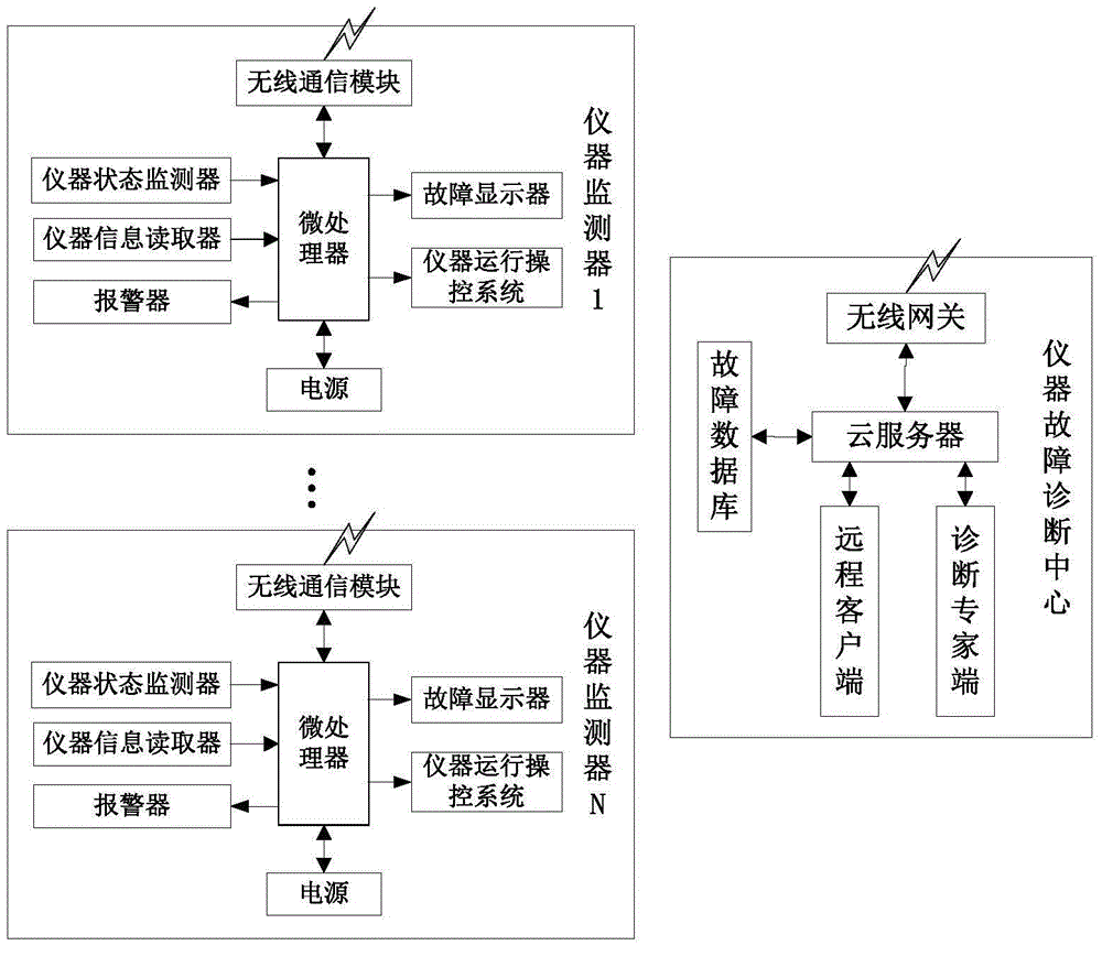 Instrument remote fault diagnosis system based on internet of things and cloud computing