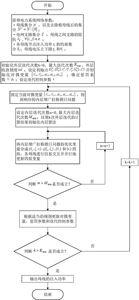 Distributed optimal power flow method based on continuous punishment dual decomposition for power system