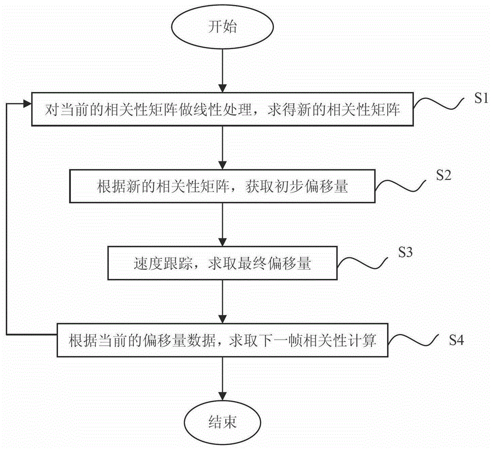 Correlation extraction method and device