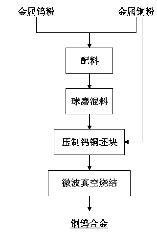 Rapid preparation method of copper-tungsten alloy