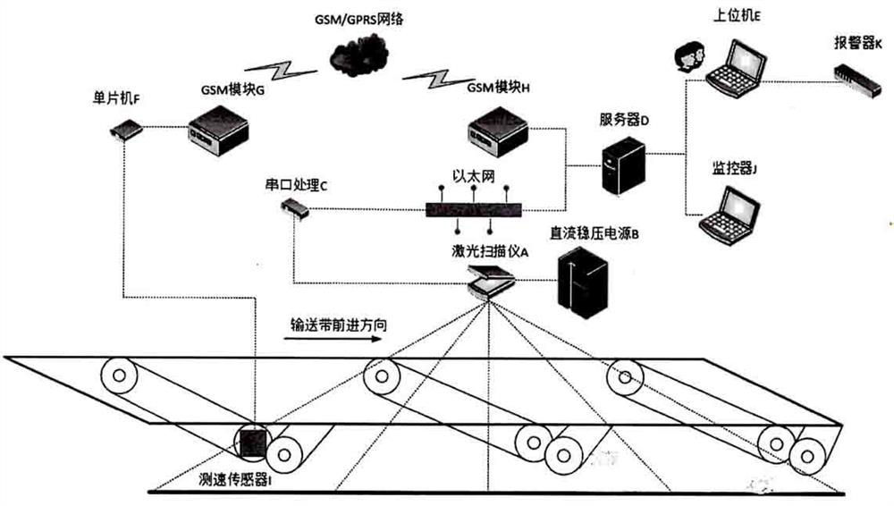 Laser ranging dynamic detection belt deviation system