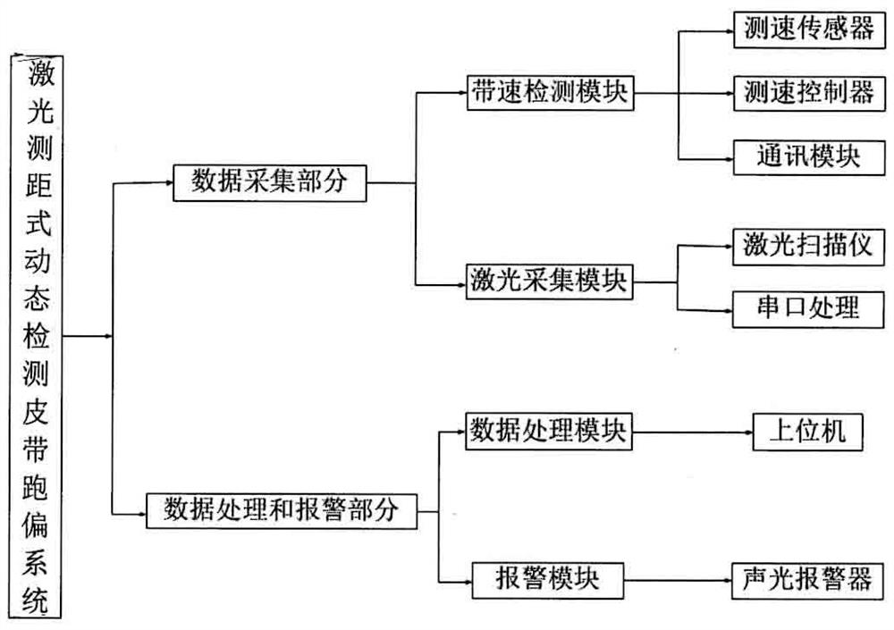 Laser ranging dynamic detection belt deviation system