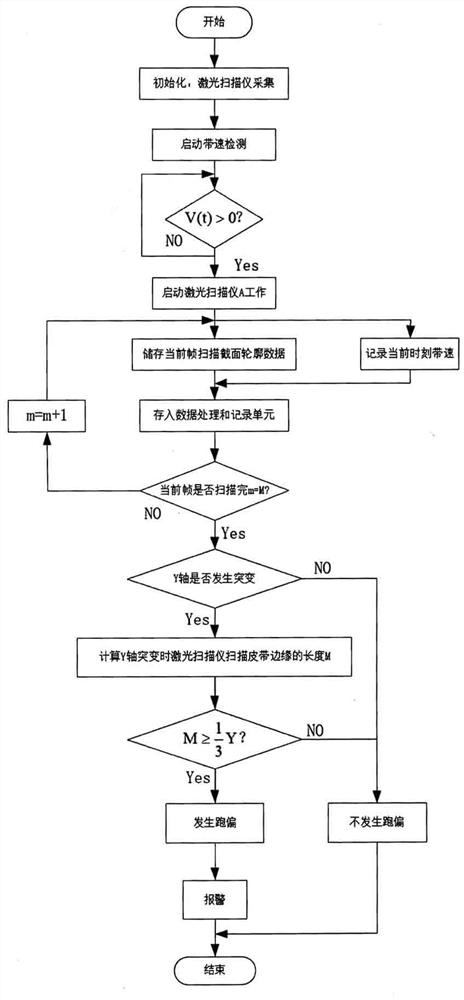 Laser ranging dynamic detection belt deviation system