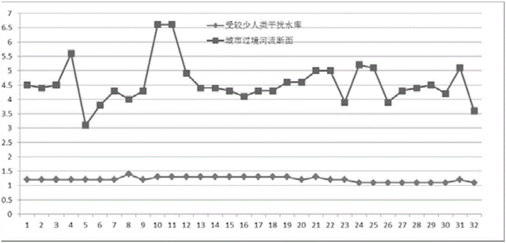 Water area water quality abnormal point detecting and pre-warning method