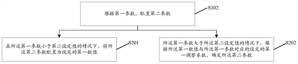 Data migration method and device, electronic equipment and storage medium