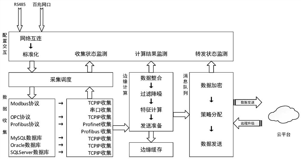 An industrial soft gateway based on multiple access and edge computing and its implementation method