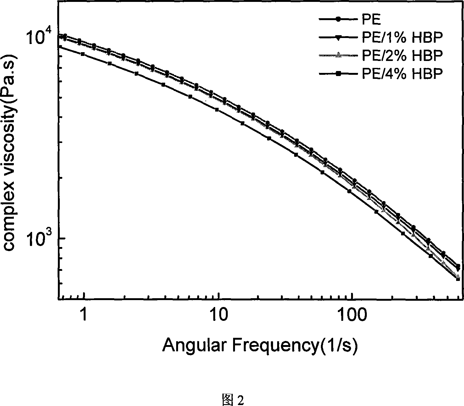 Ultra-branched polymer used as polythene processing auxiliary agent and synthetic method