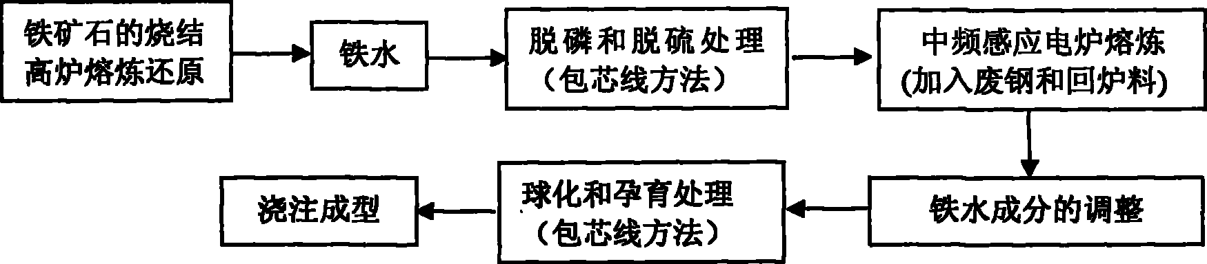 Short process production technique for preparing casting of wind power generation equipment