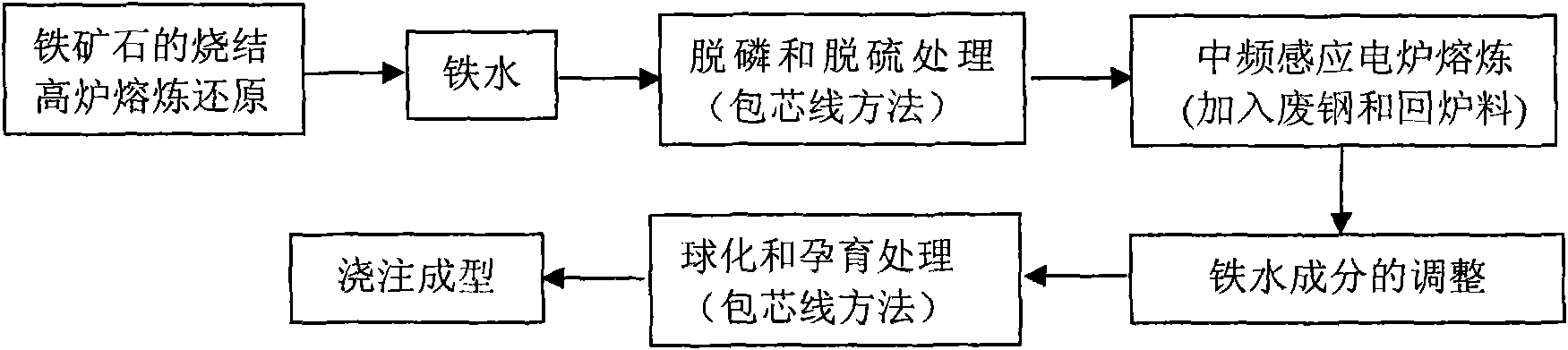 Short process production technique for preparing casting of wind power generation equipment