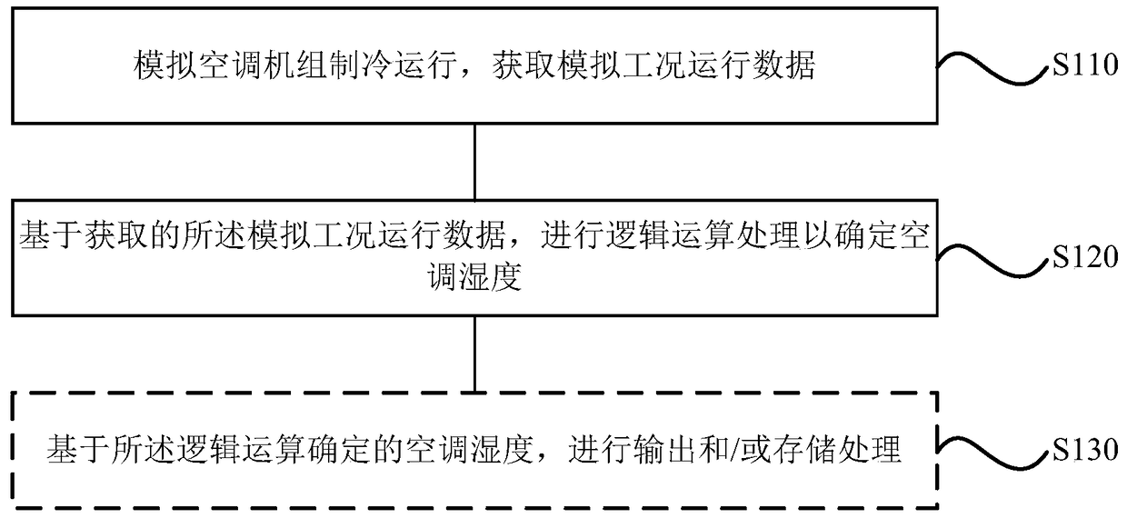 Humidity detection method, system and air conditioning system