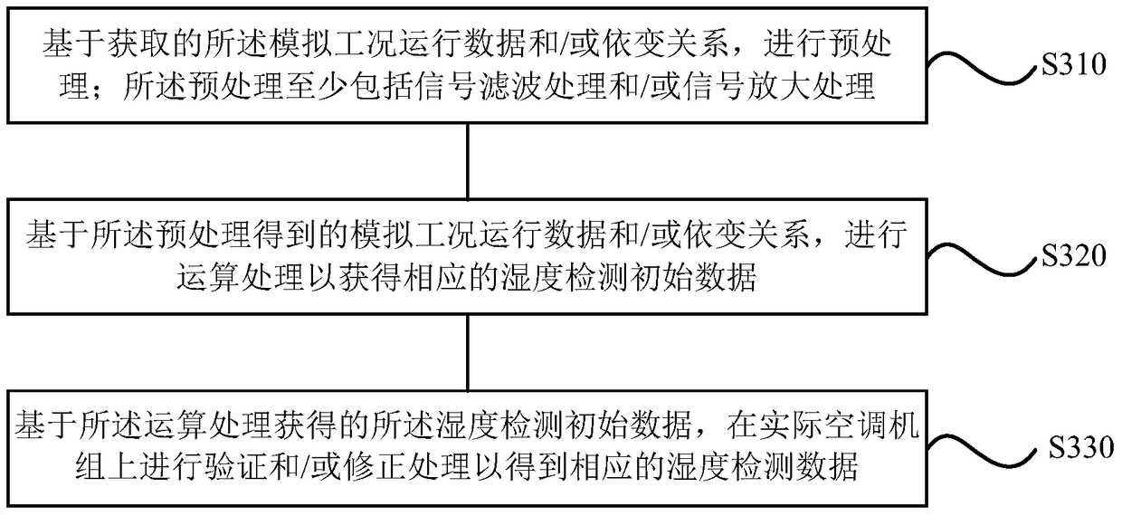 Humidity detection method, system and air conditioning system