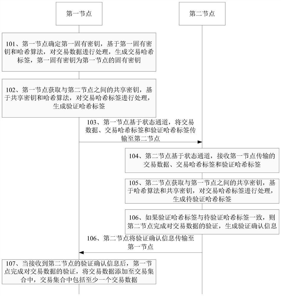 System, method, device and device for data verification based on state channel