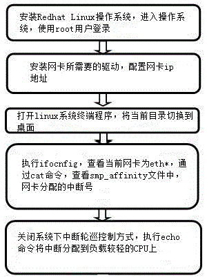 Redhat Linux system based realization method for network card performance optimization