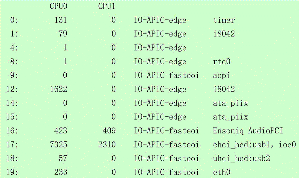 Redhat Linux system based realization method for network card performance optimization