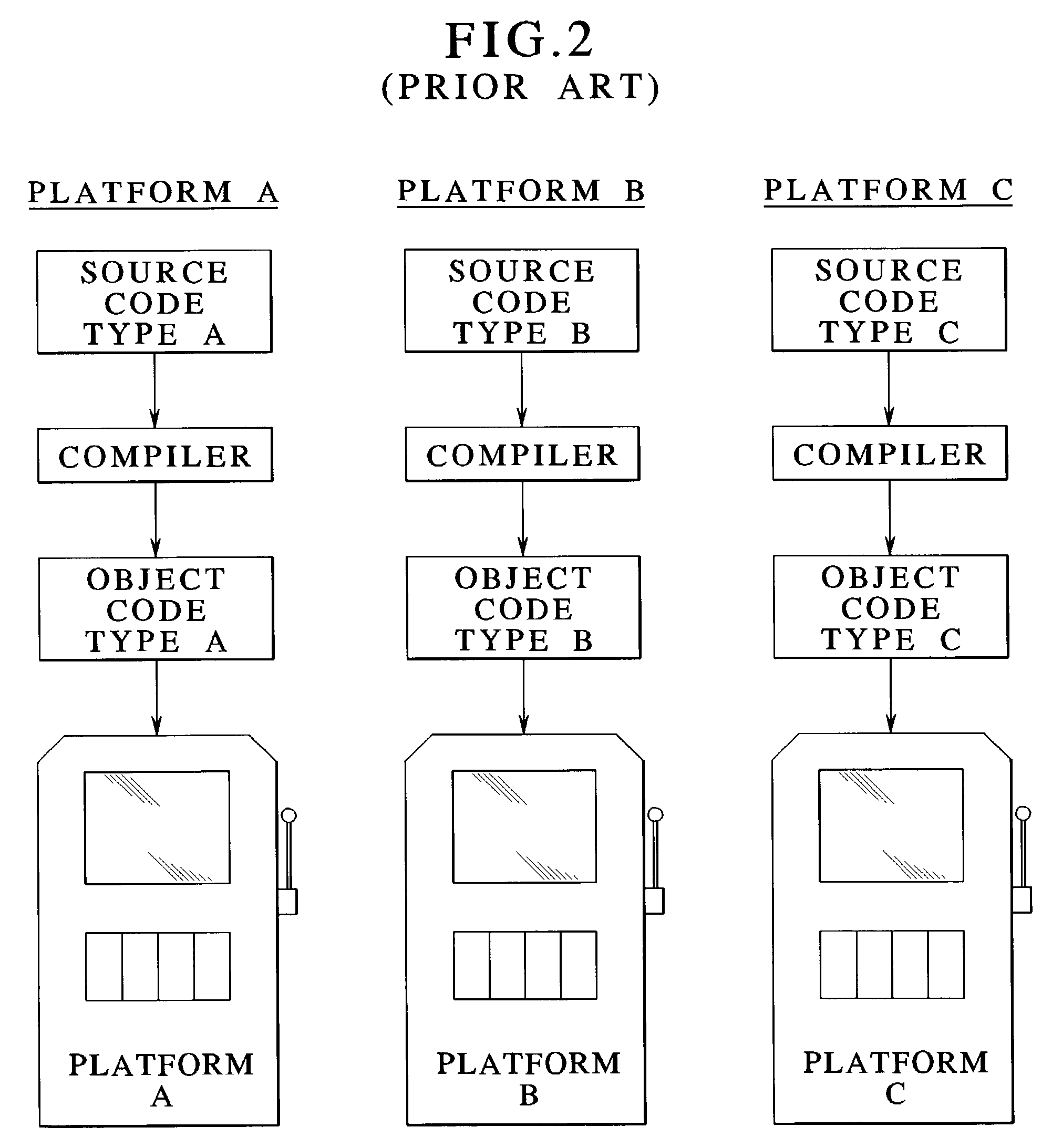 Gaming device operable with platform independent code and method