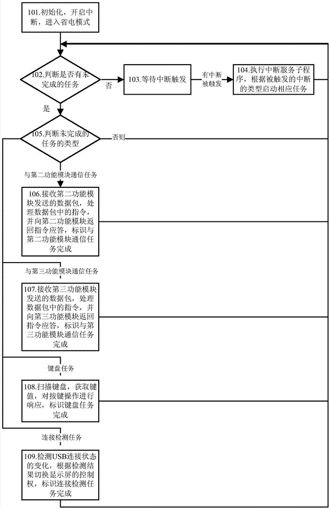 Intelligent switching method applied to multifunctional equipment