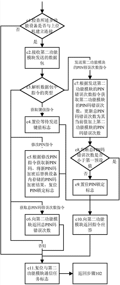 Intelligent switching method applied to multifunctional equipment