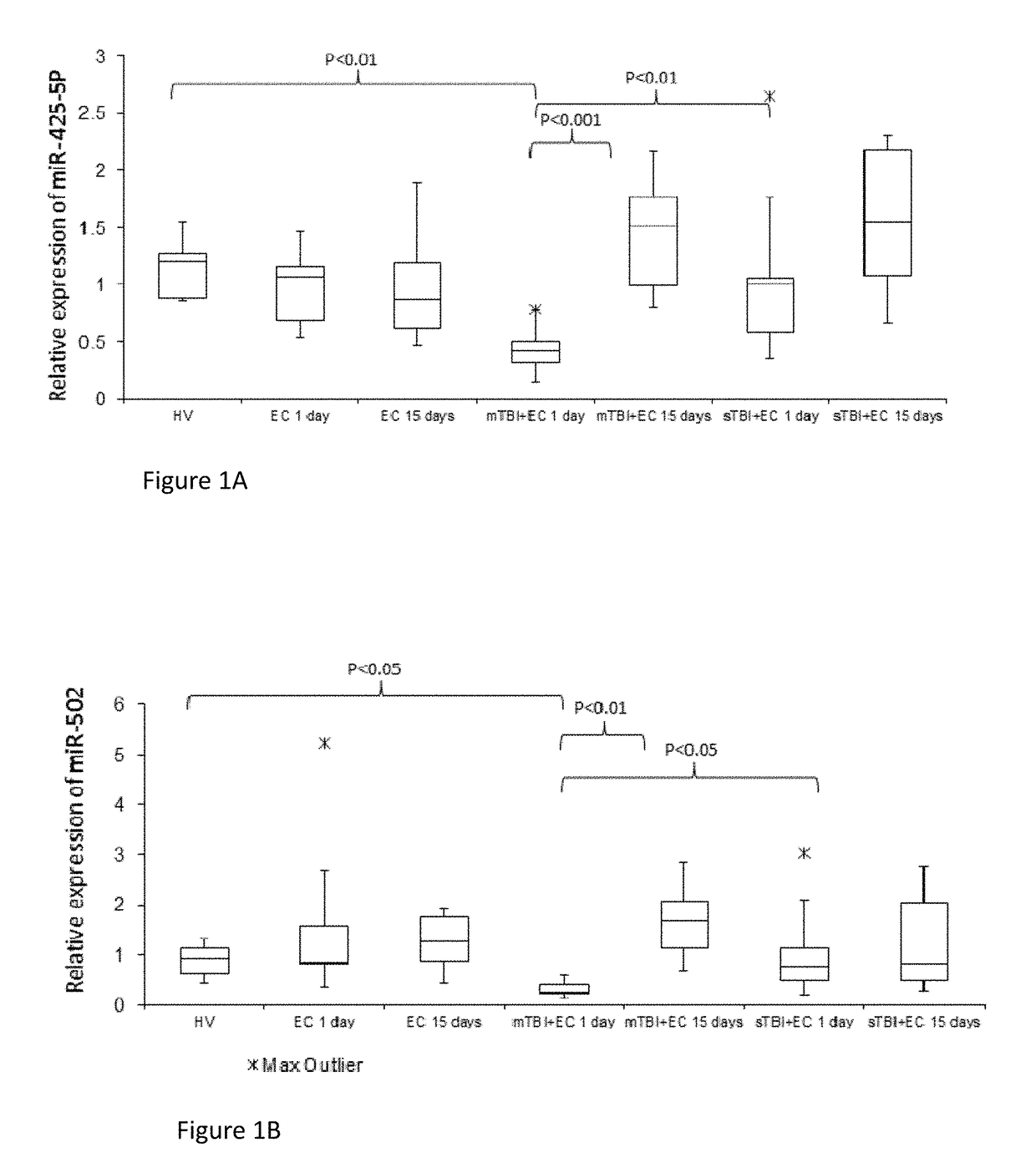 Biomarkers of traumatic brain injury