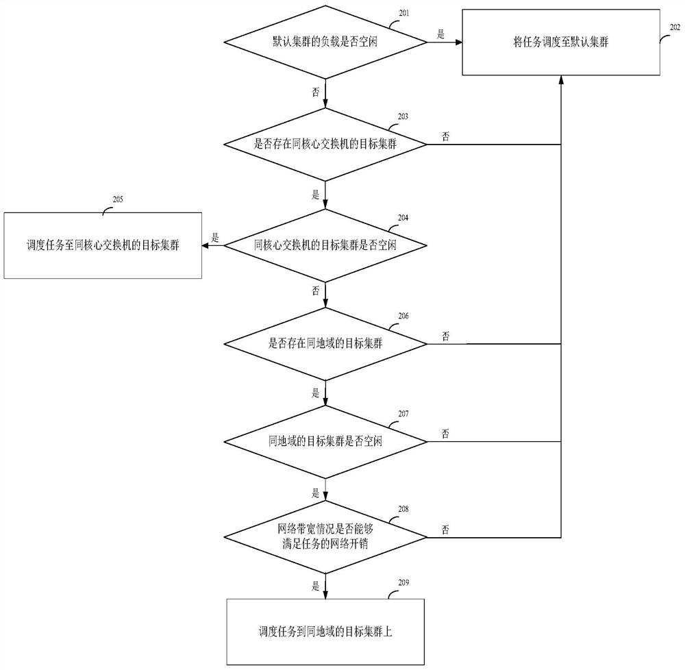 Task scheduling method and device