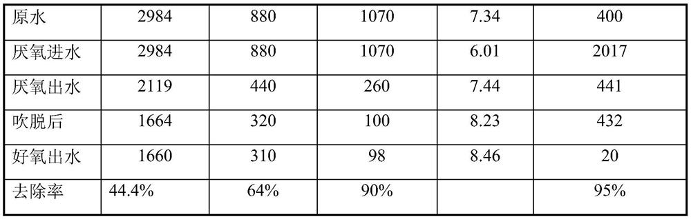 Biological treatment method for removing sulfate radicals and COD in lead-zinc beneficiation wastewater