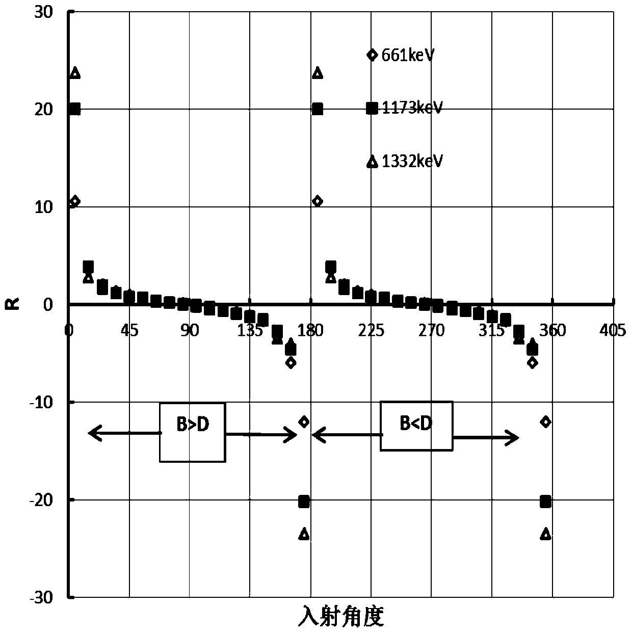 Shield assembly for directional measurement of gamma radiation source and method for measuring ray incident angle