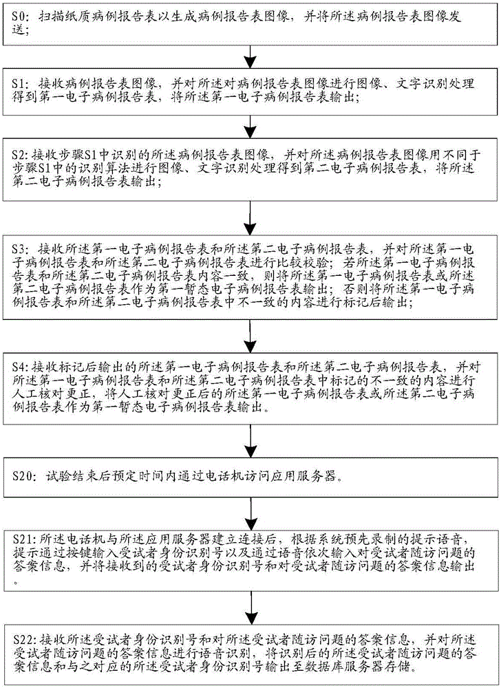 Universal clinical test electronic data acquisition system and method