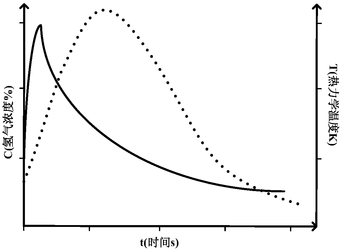 A kind of realization method of reaction kinetics detection device of hydrogen-eliminating catalytic plate