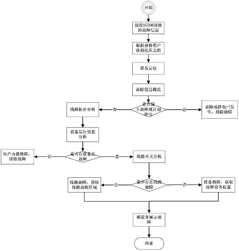 Platform and method for judging fault of match power grid