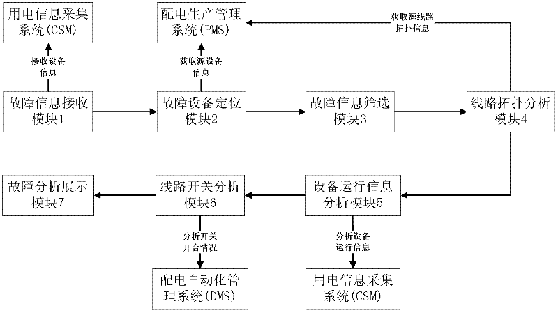 Platform and method for judging fault of match power grid