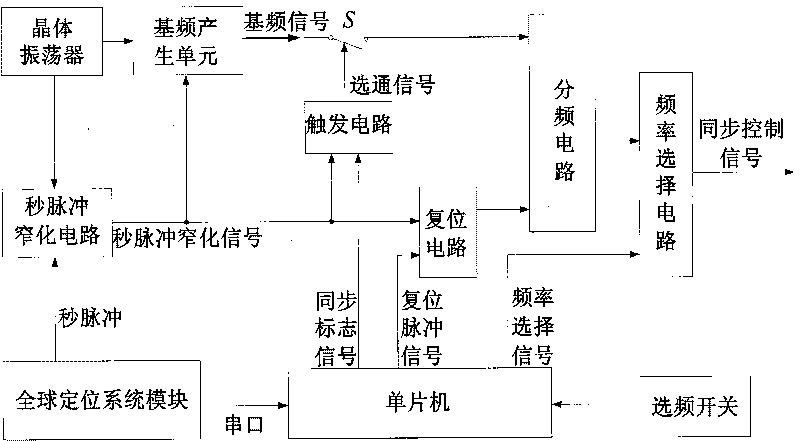 Method for generating global positioning system (GPS) synchronous control signal detected by electromagnetic method detection