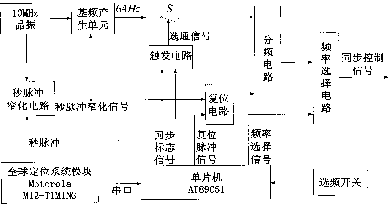 Method for generating global positioning system (GPS) synchronous control signal detected by electromagnetic method detection