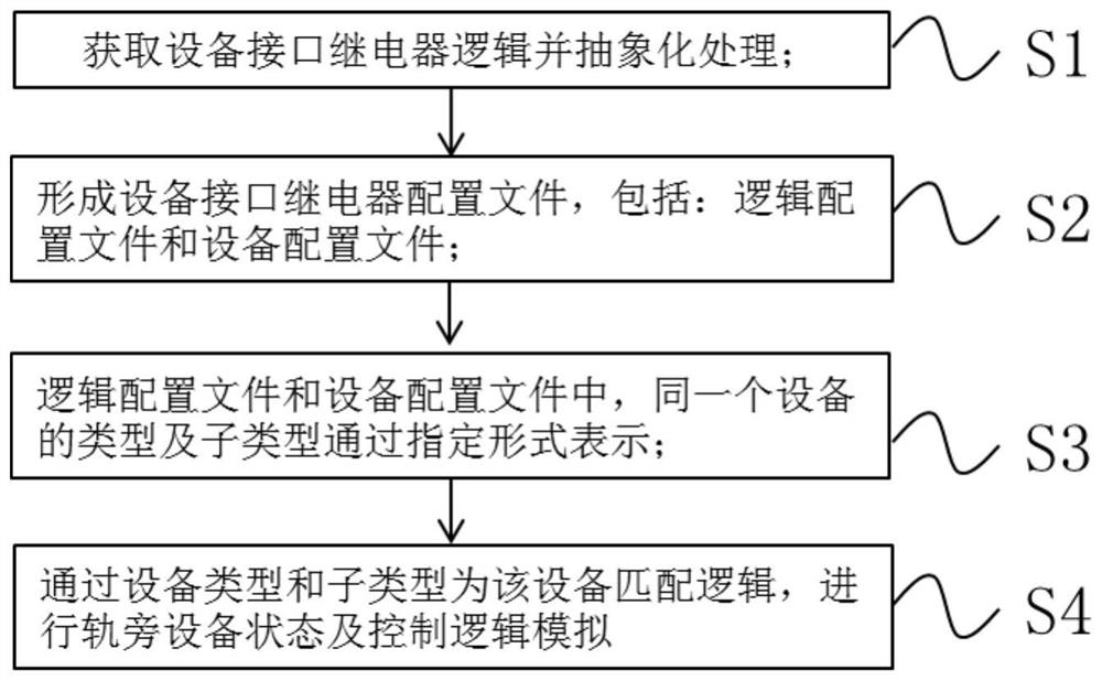 Rail transit signal system trackside device relay simulation method and system