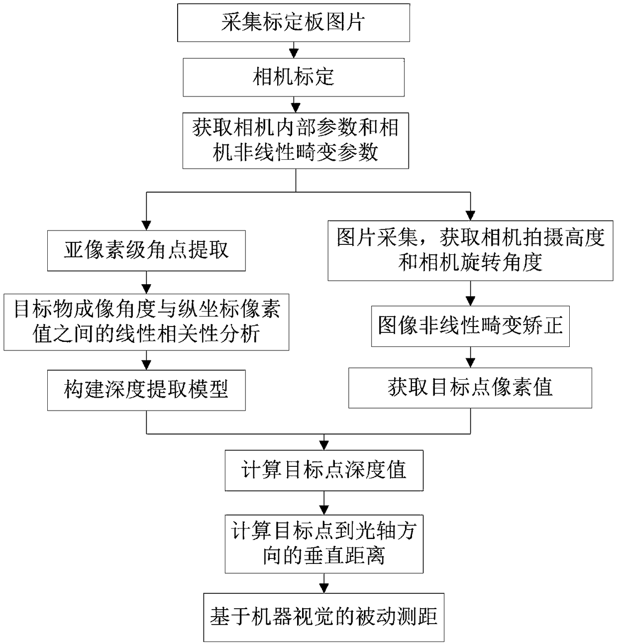 Optimized depth extraction and passive ranging based on monocular vision