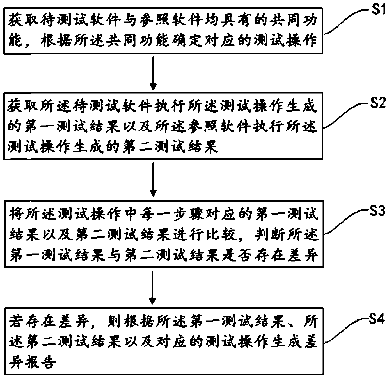 UI automatic test method and device