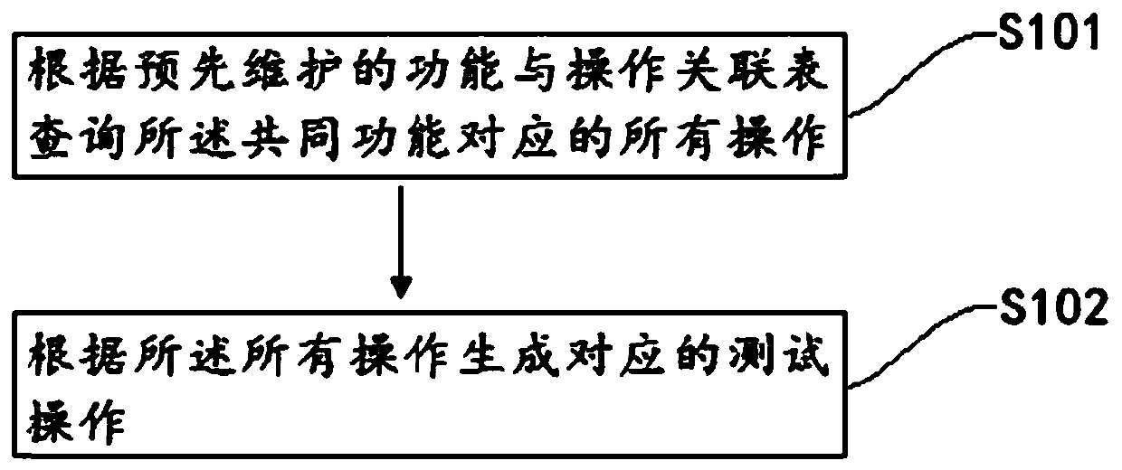 UI automatic test method and device