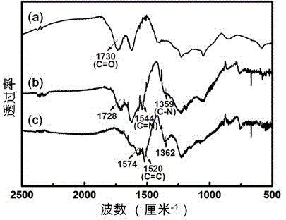 Method for preparing functionalized graphene oxide