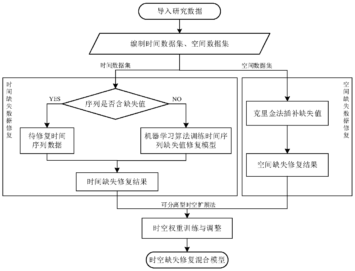 Method for repairing missing of underground water level monitoring value