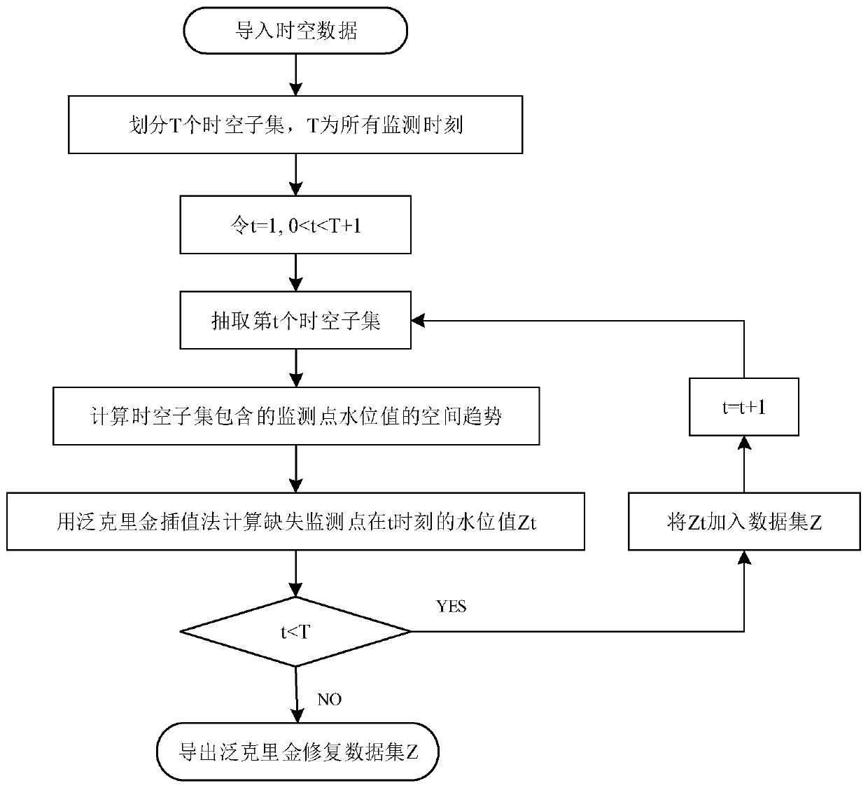 Method for repairing missing of underground water level monitoring value