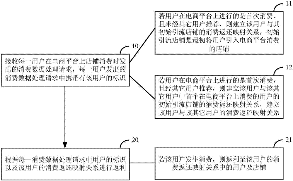 Consumption data processing method and device