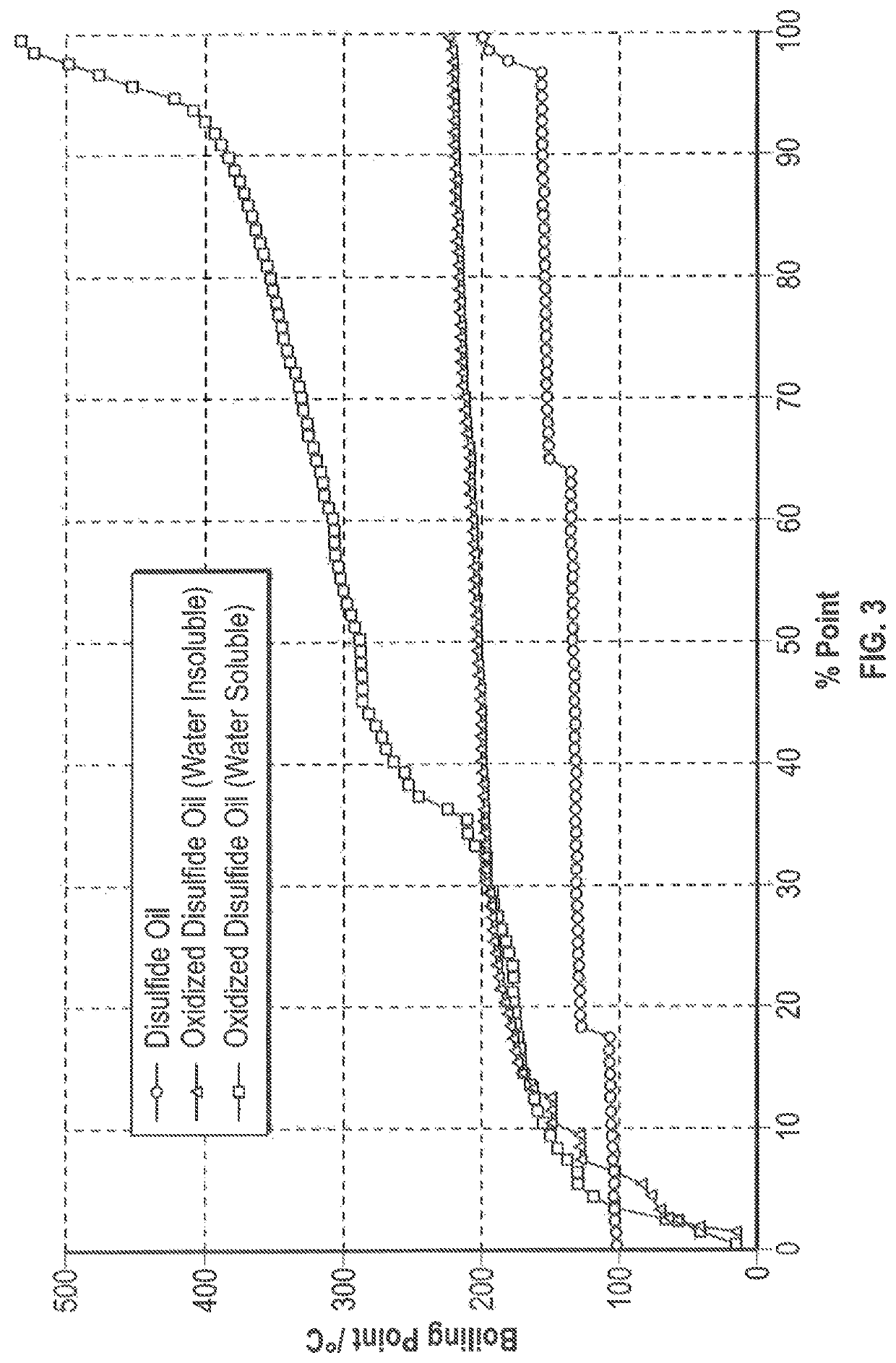 Controlled catalytic oxidation of MEROX process by-products in integrated refinery process