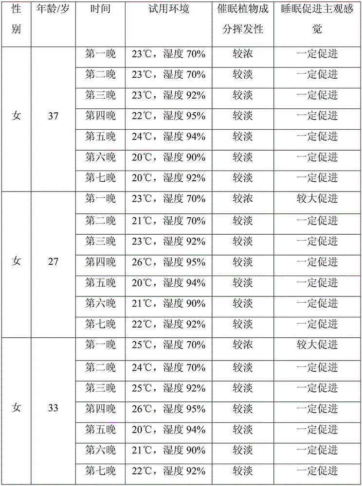 Manufacture method of cotton series healthy pajamas with sleep-promoting function