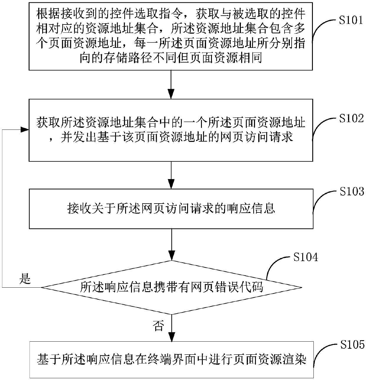 Page resource obtaining method and terminal equipment