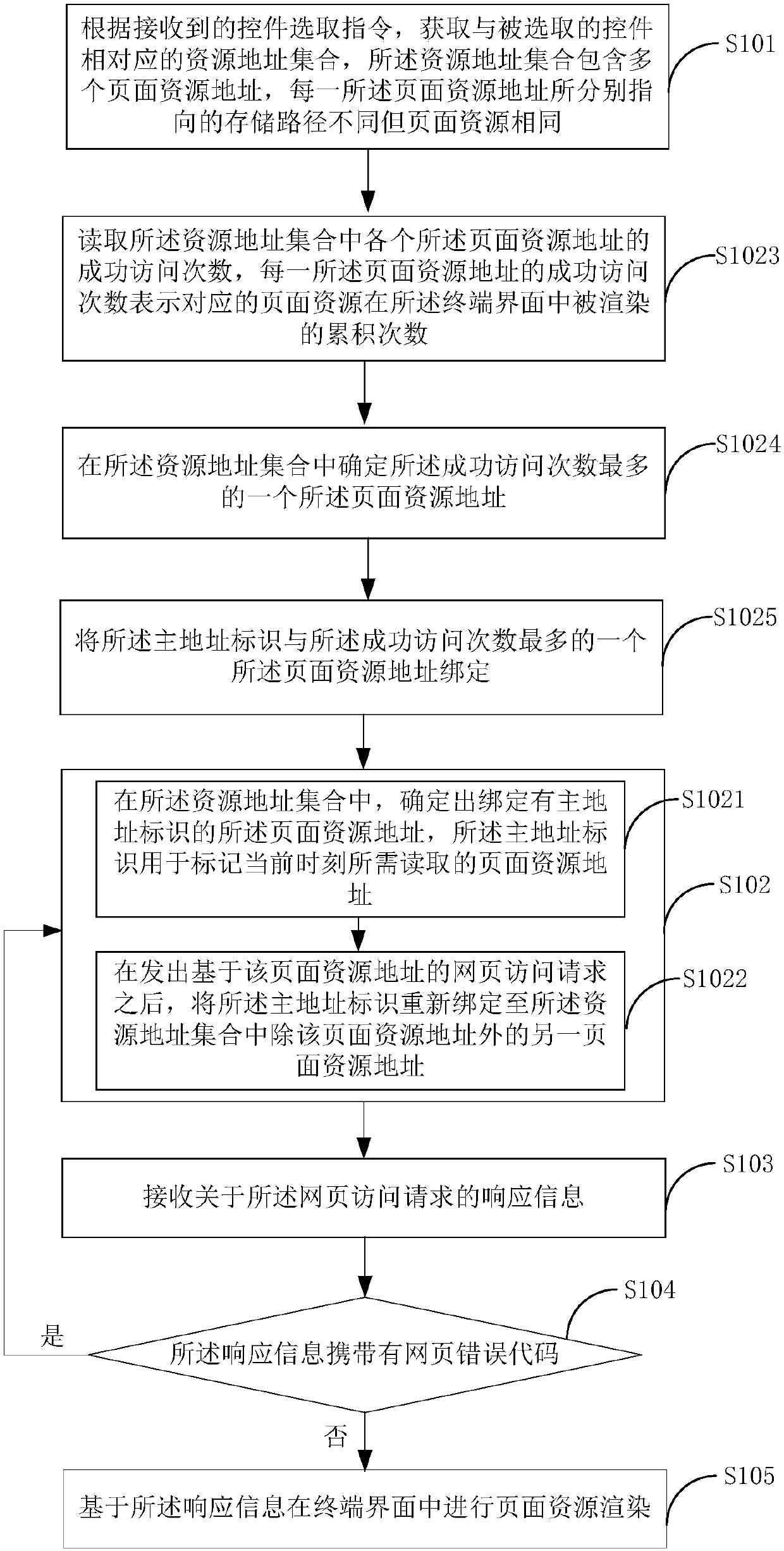 Page resource obtaining method and terminal equipment