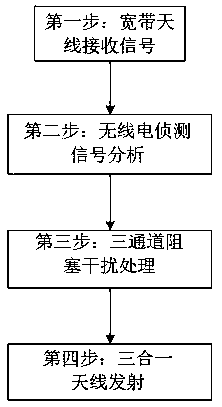 Portable three-channel blocking type interference device and method for small unmanned aerial vehicle