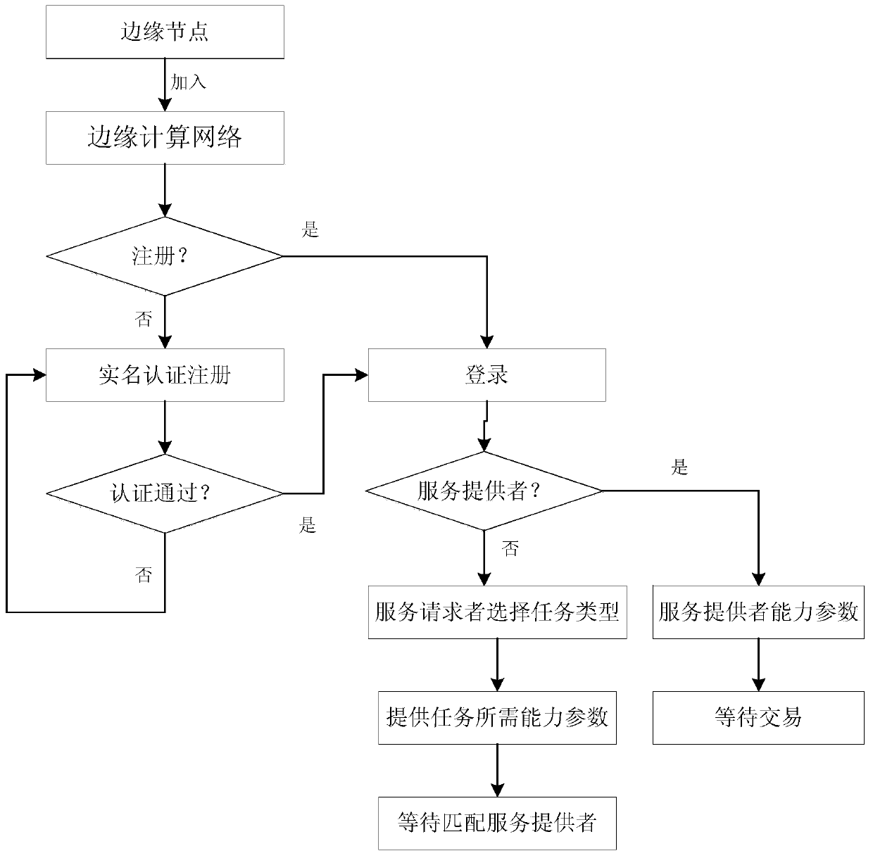 A reputation-based trust evaluation method in edge computing network video processing