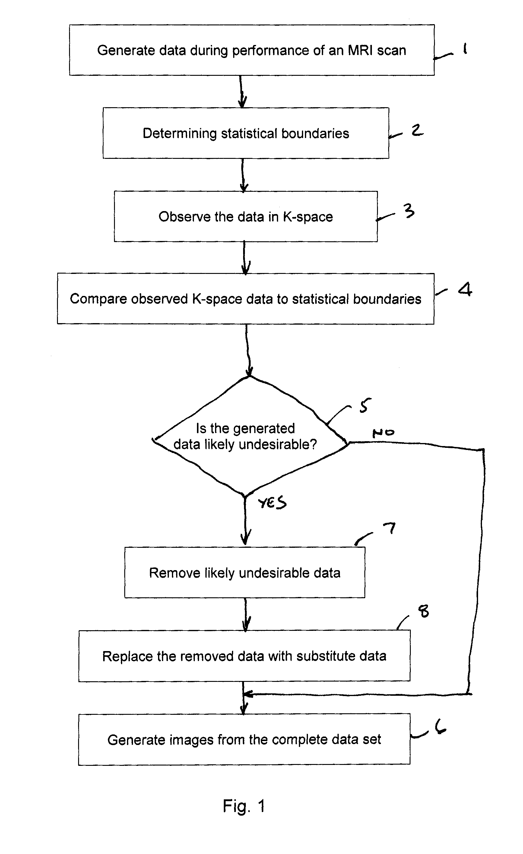 Method of detecting and compensating for faults in an MRI process