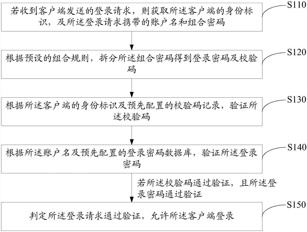 Login verification method, login request method and secure login system