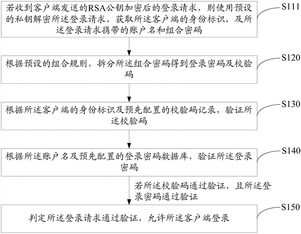 Login verification method, login request method and secure login system