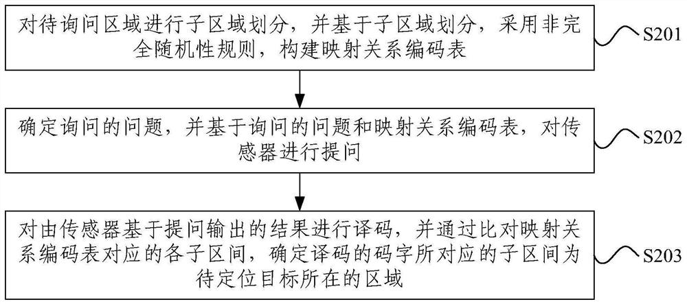 Inquiry-based target localization method, device and electronic device